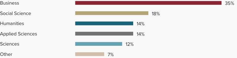 Graph of Academic Background